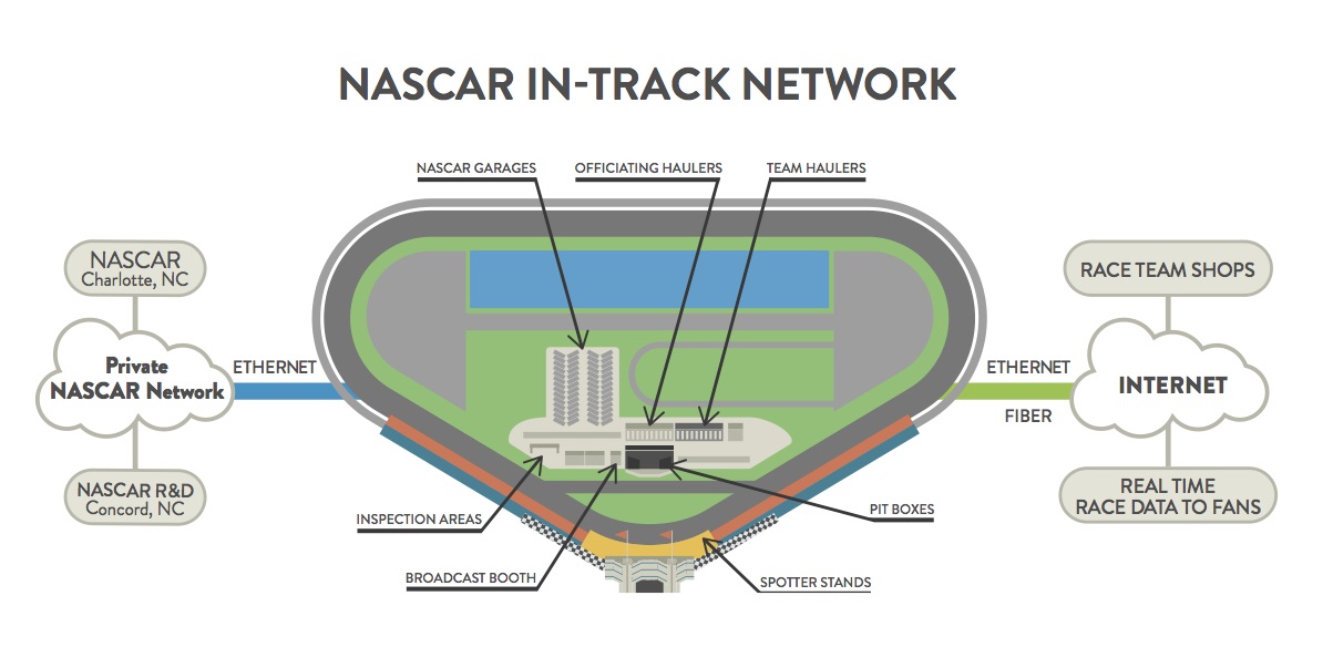 Nascar track network graphic