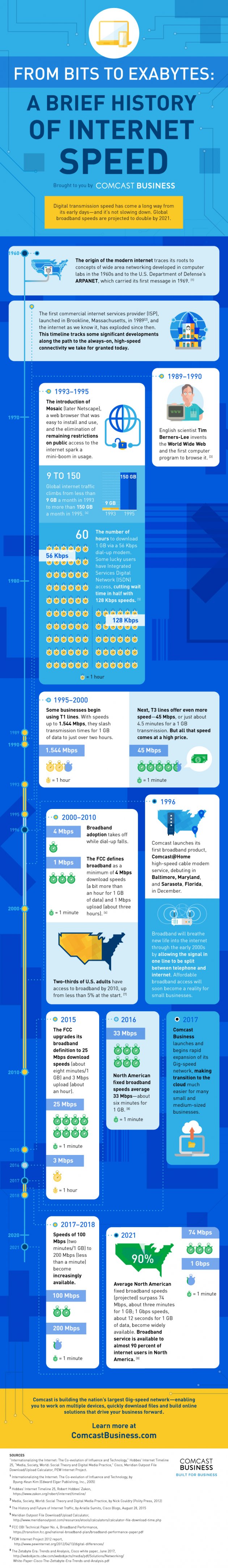 Comcast-A Brief History of Internet Speed-Inc