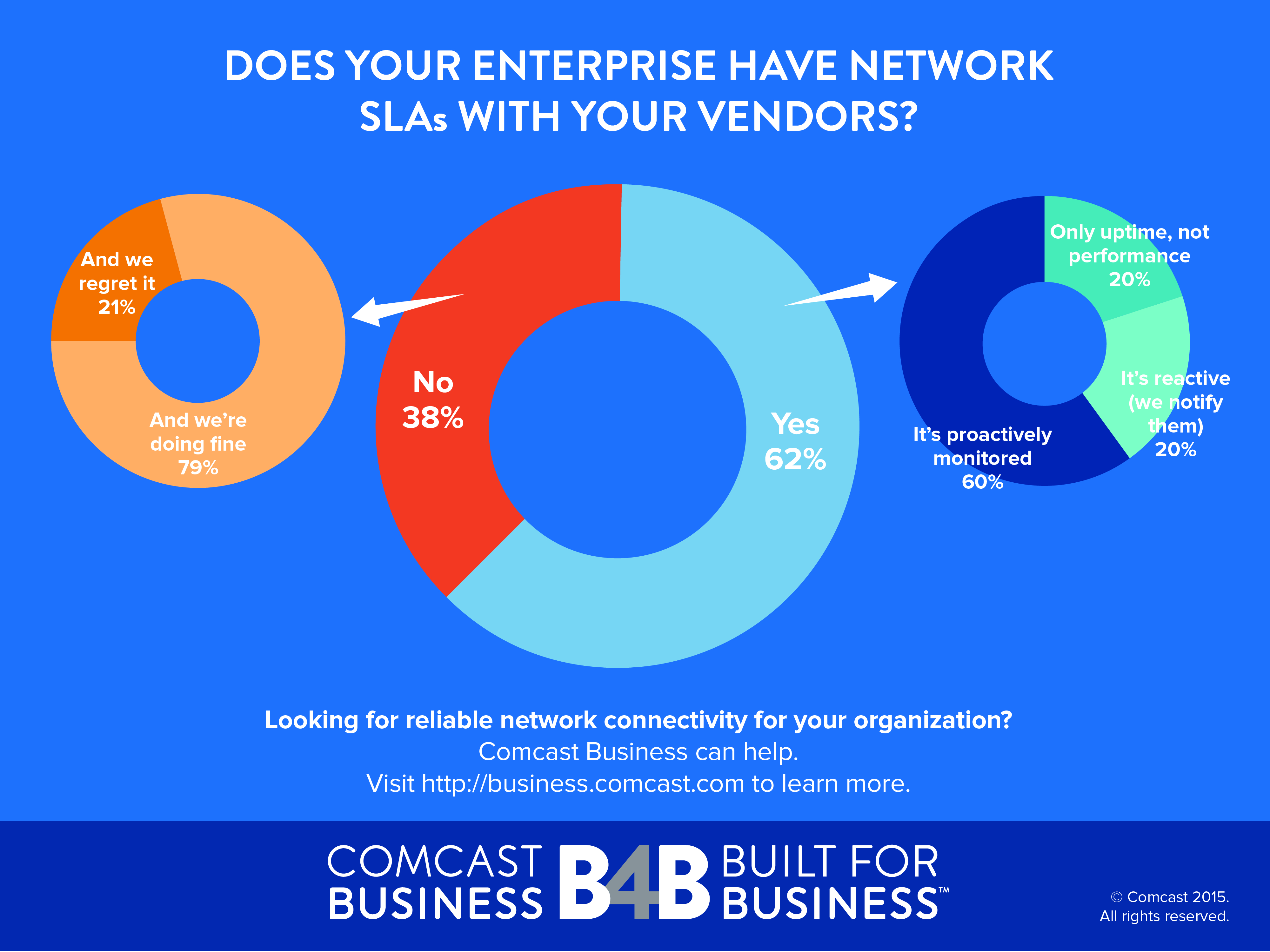 Netowork SLAs infographic