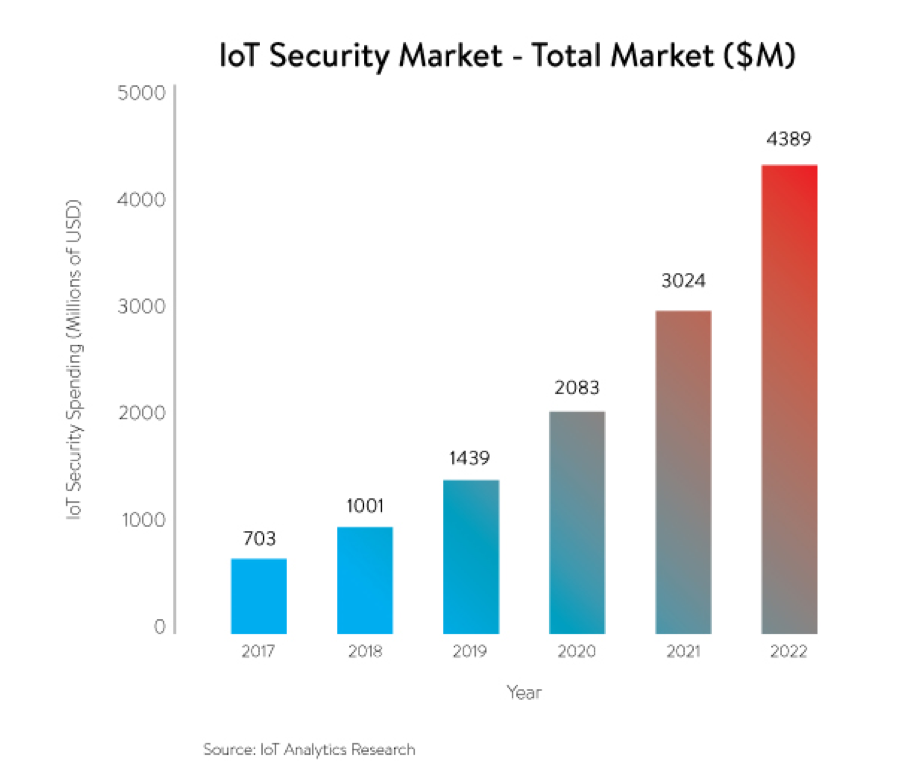 IoT Security Market