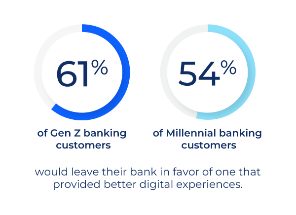 CCB-Financial-stat 61% Gen Z vs 54% Millennials