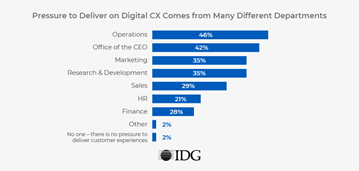 Graph depicting Pressure to Deliver on Digital CX Comes from Many Different Departments